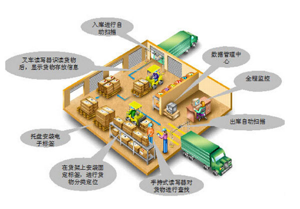 915m仓库管理示意